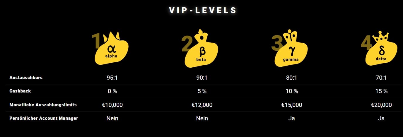ZetCasino VIP-Angebote